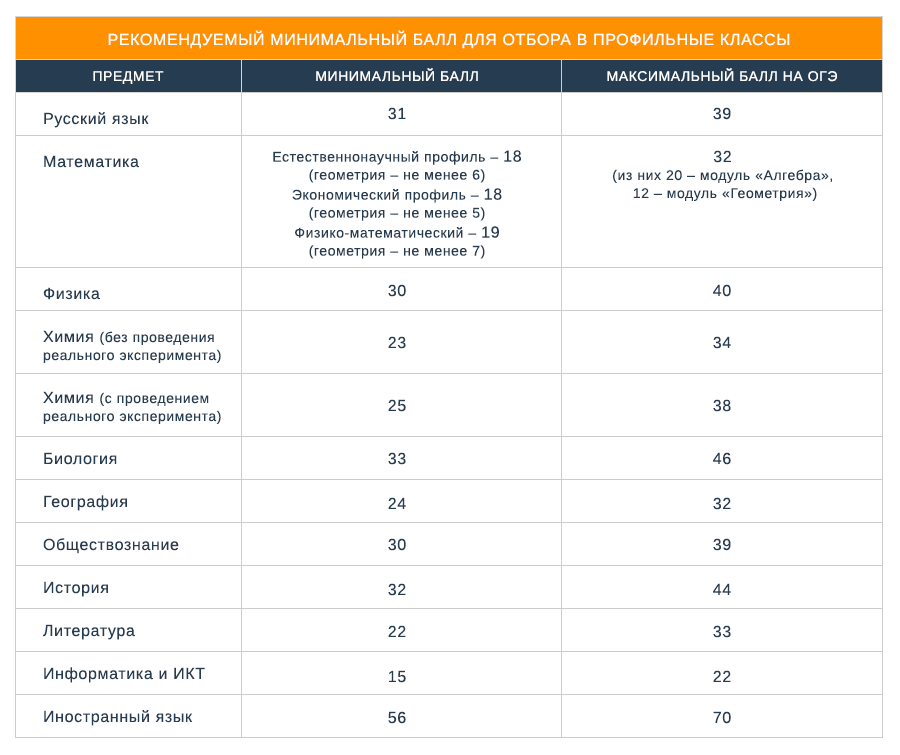 Минимальные баллы. Профильный класс баллы. Проходной балл в профильный класс. Баллы по ГИА 9 класс.